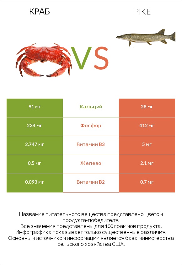 Краб vs Pike infographic