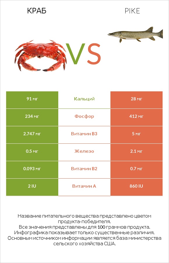 Краб vs Pike infographic