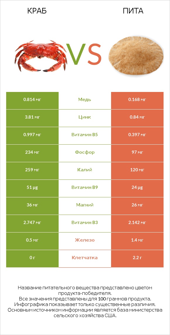 Краб vs Пита infographic