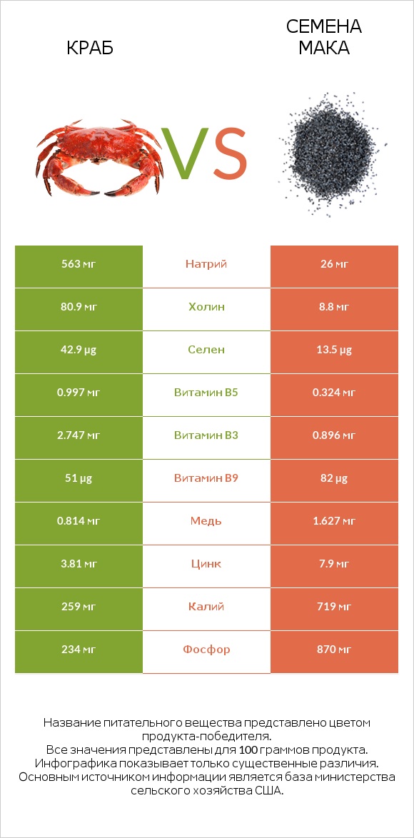 Краб vs Семена мака infographic