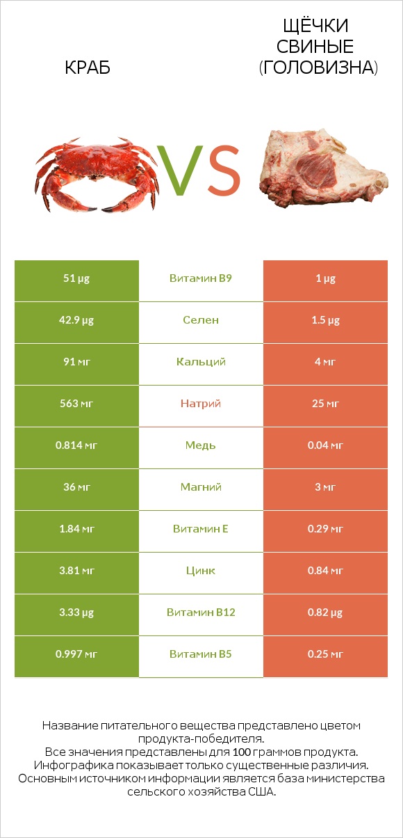 Краб vs Щёчки свиные (головизна) infographic