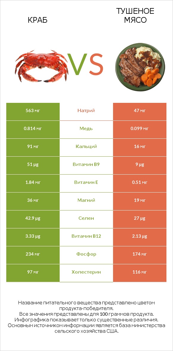 Краб vs Тушеное мясо infographic