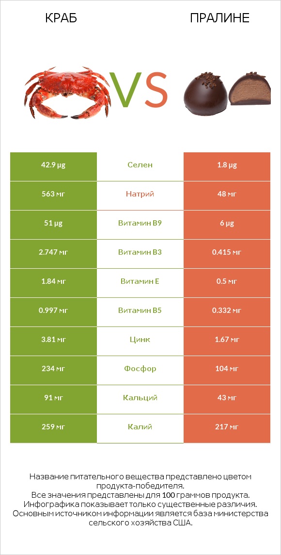 Краб vs Пралине infographic