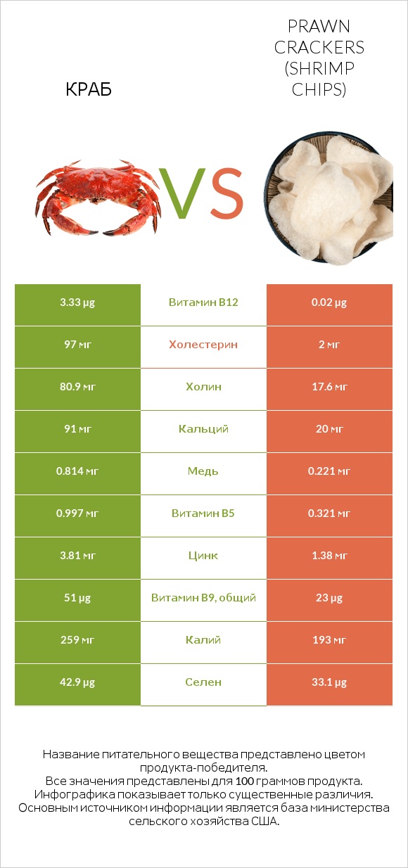 Краб vs Prawn crackers (Shrimp chips) infographic