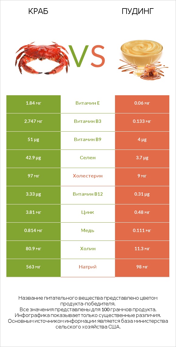 Краб vs Пудинг infographic