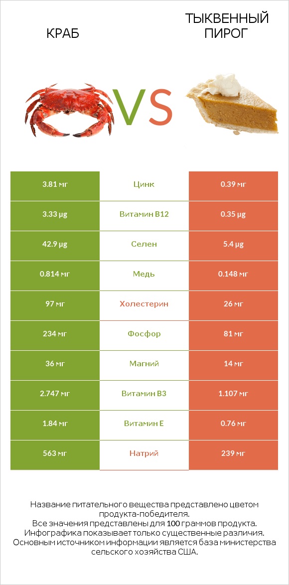 Краб vs Тыквенный пирог infographic