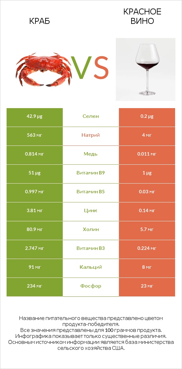 Краб vs Красное вино infographic