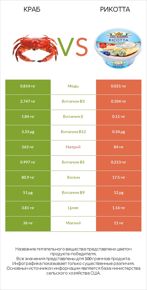 Краб vs Рикотта infographic