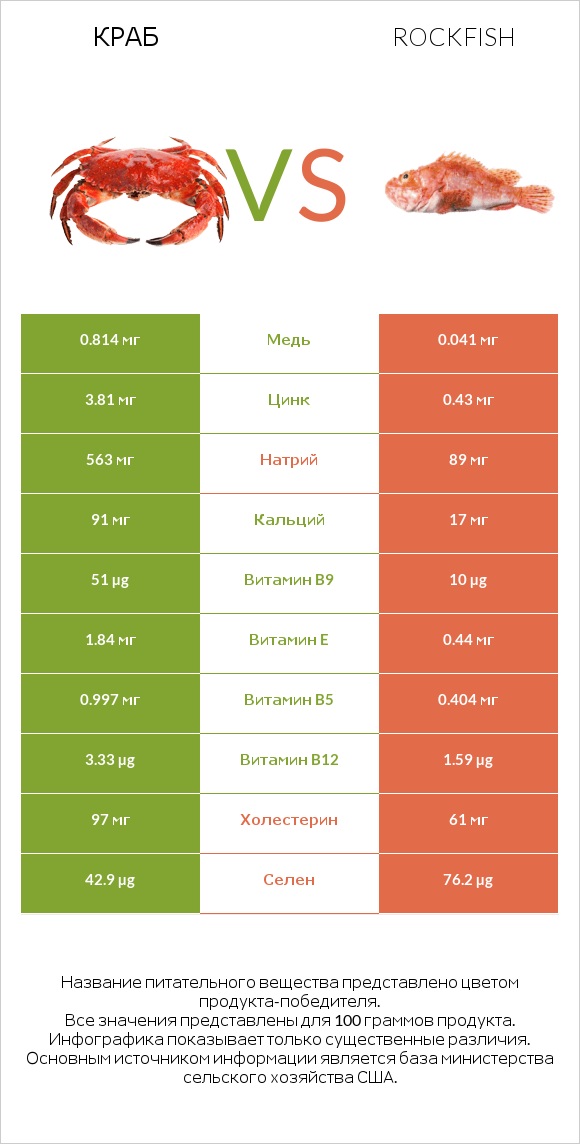 Краб vs Rockfish infographic