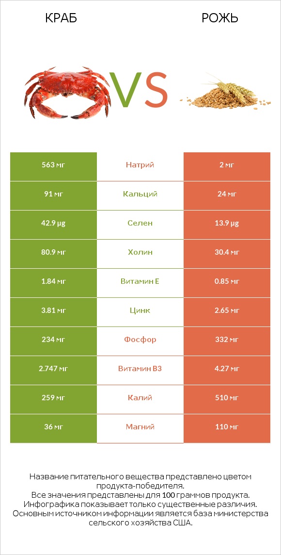Краб vs Рожь infographic