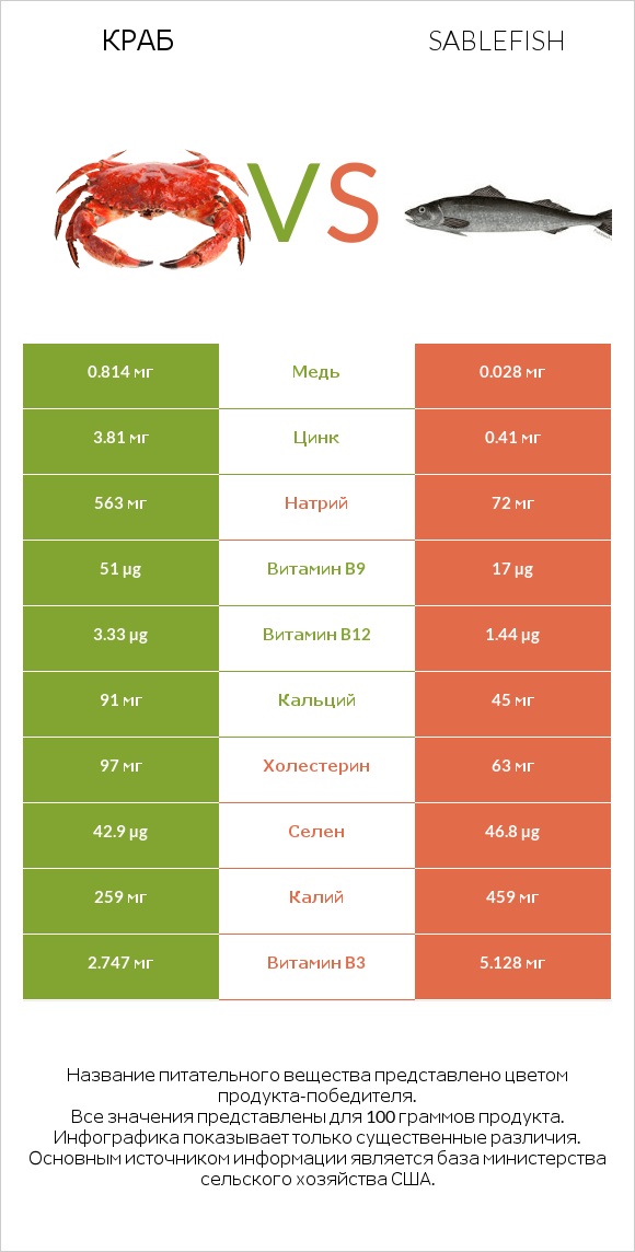 Краб vs Sablefish infographic