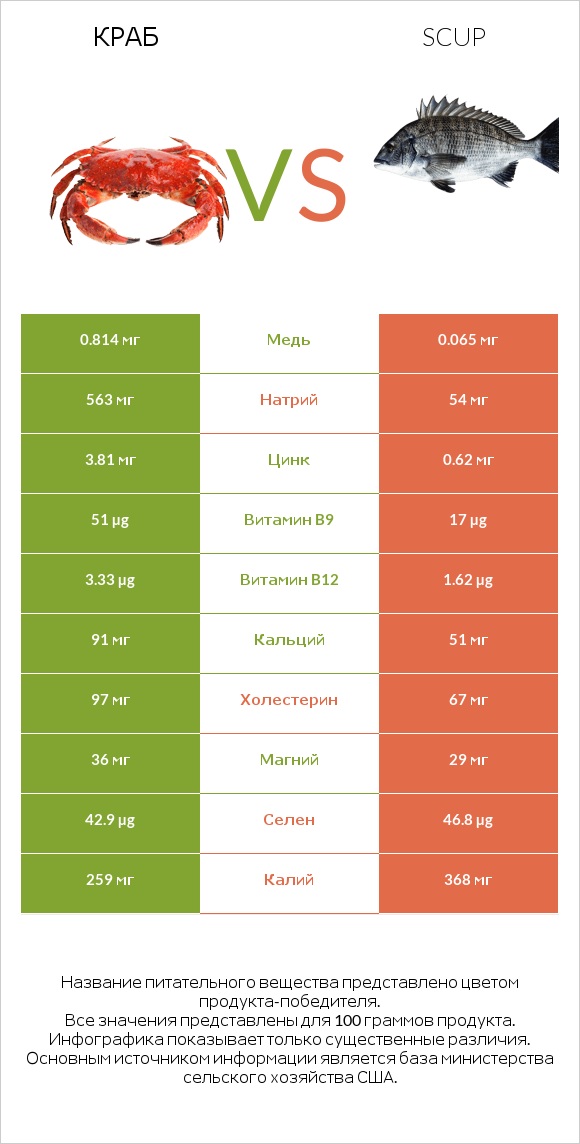 Краб vs Scup infographic