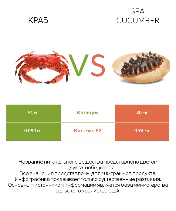 Краб vs Sea cucumber infographic