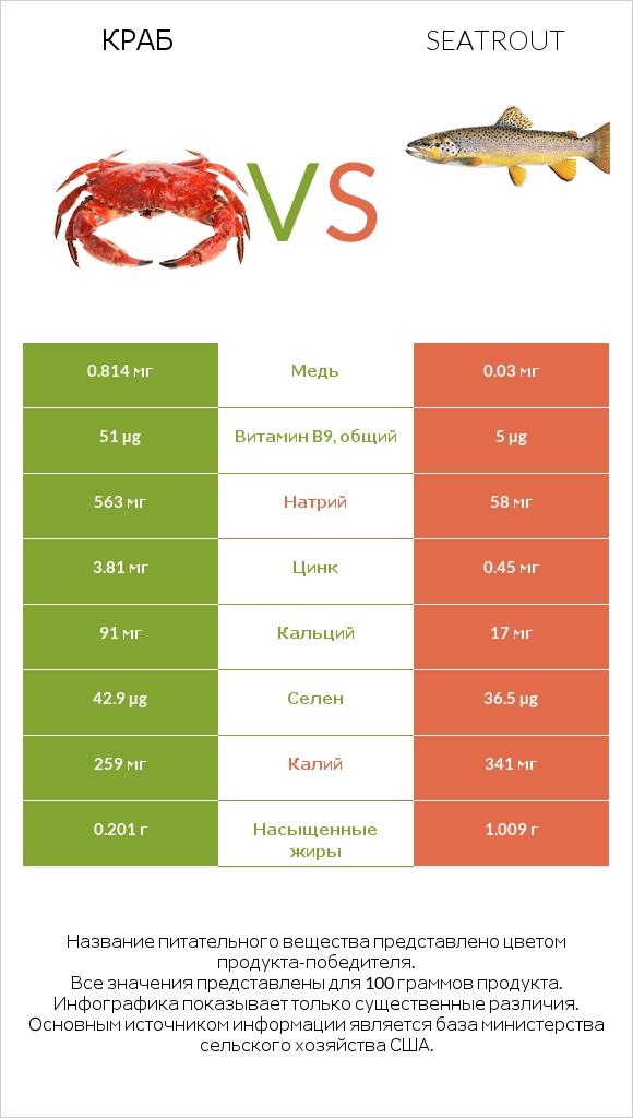 Краб vs Seatrout infographic