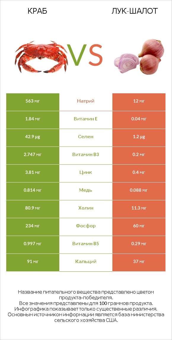Краб vs Лук-шалот infographic
