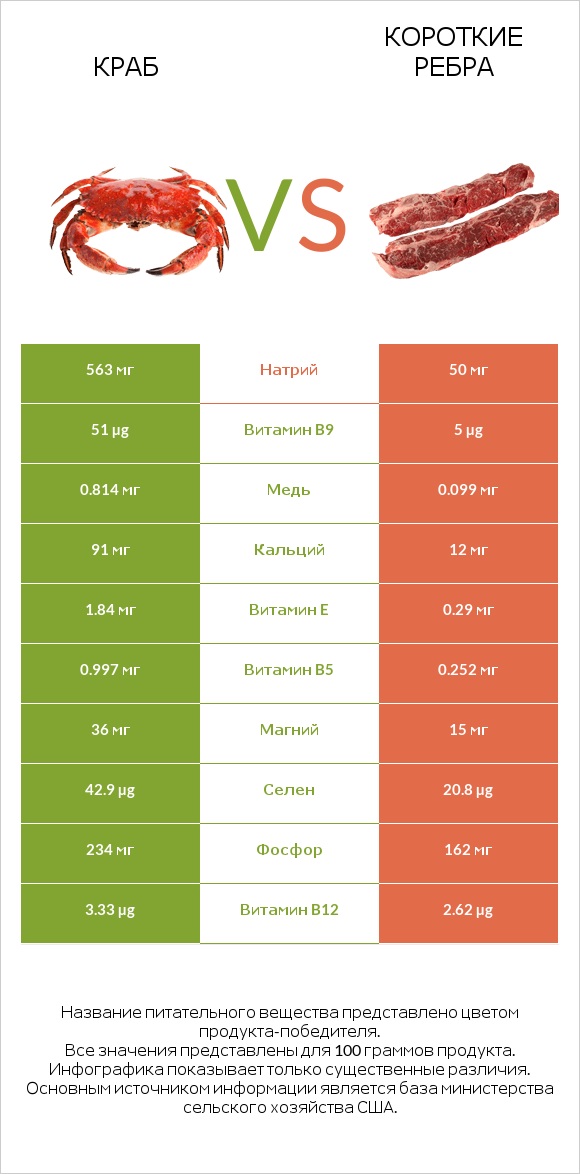 Краб vs Короткие ребра infographic