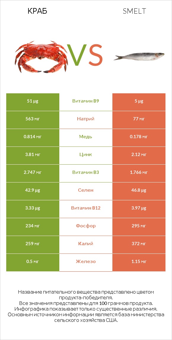 Краб vs Smelt infographic