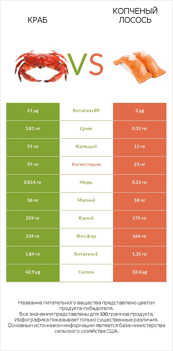 Краб vs Копченый лосось infographic