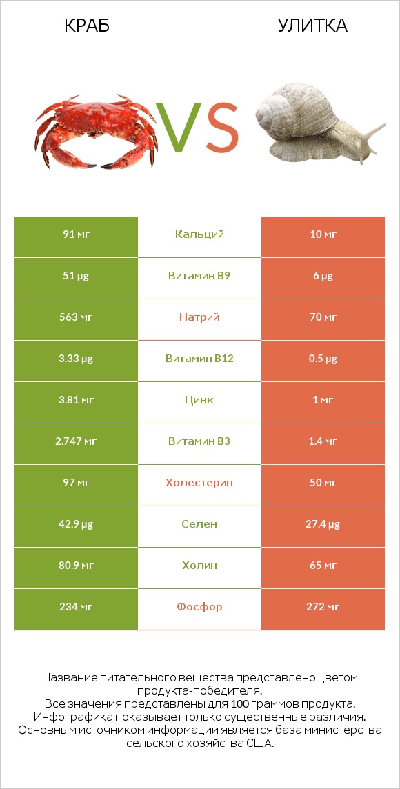 Краб vs Улитка infographic