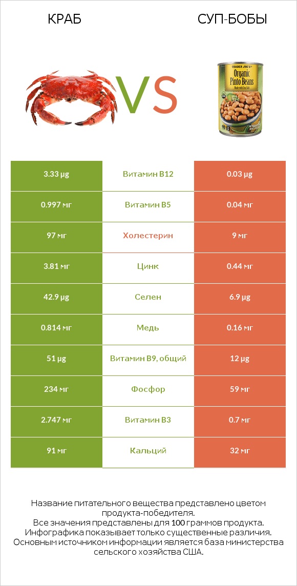 Краб vs Суп-бобы infographic