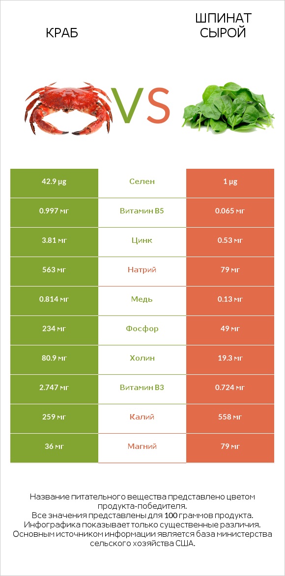 Краб vs Шпинат сырой infographic