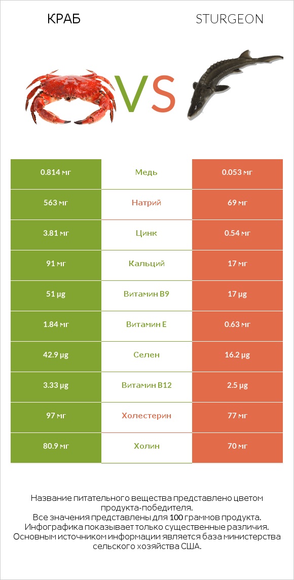 Краб vs Sturgeon infographic