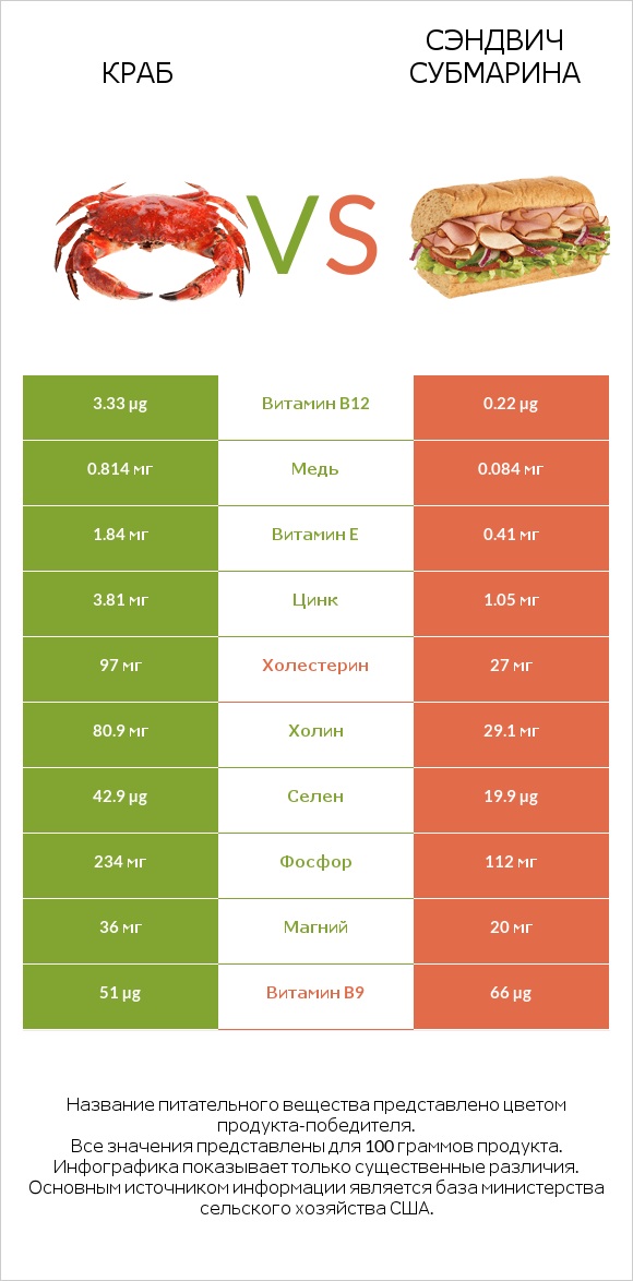 Краб vs Сэндвич Субмарина infographic