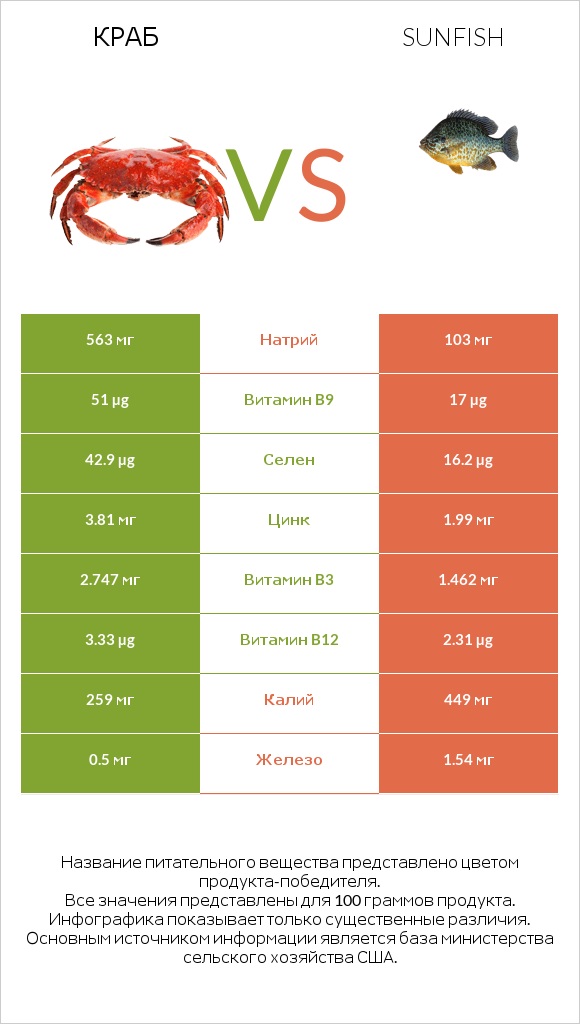 Краб vs Sunfish infographic