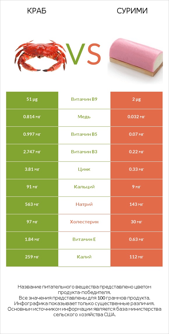 Краб vs Сурими infographic