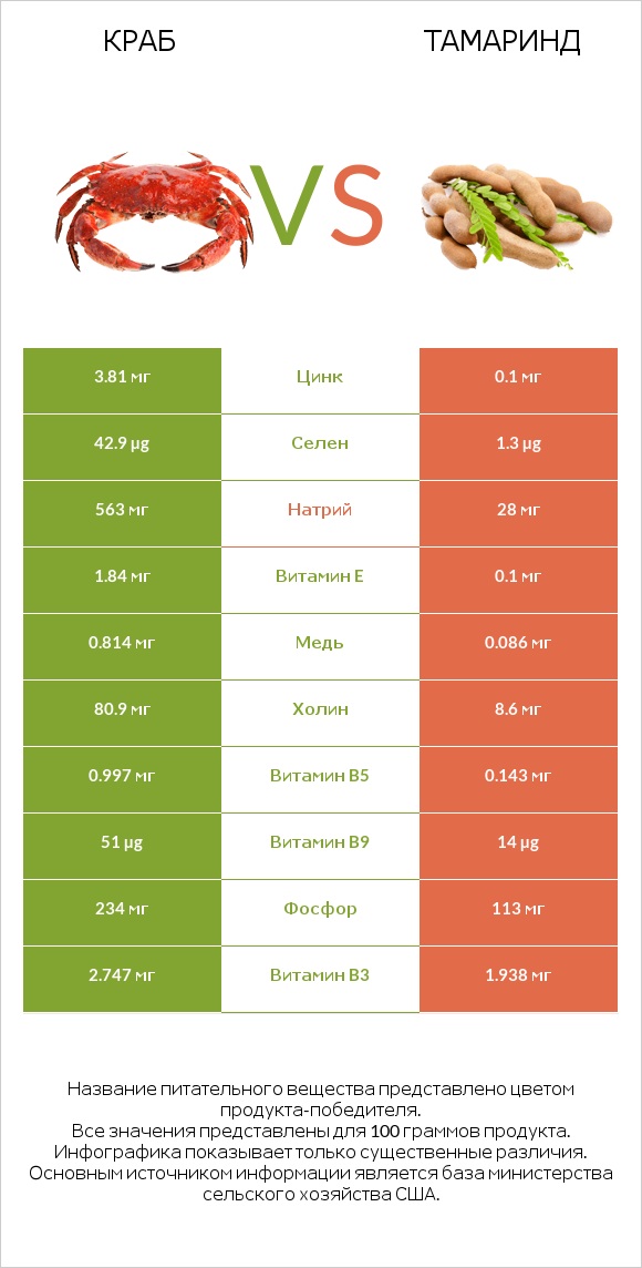 Краб vs Тамаринд infographic