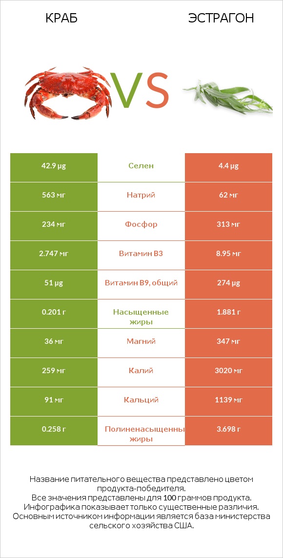 Краб vs Эстрагон infographic