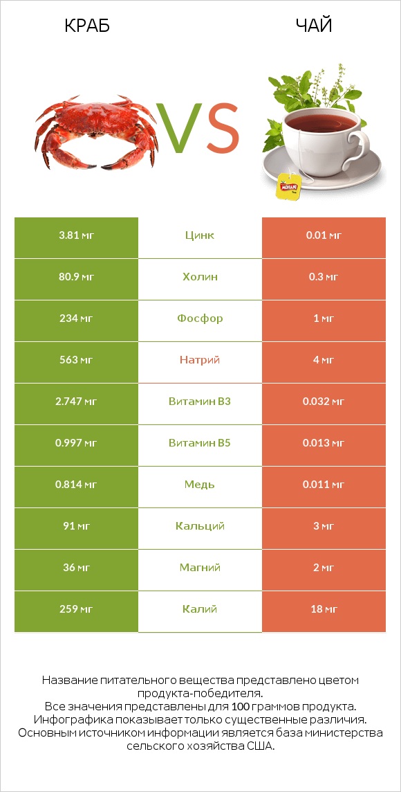 Краб vs Чай infographic