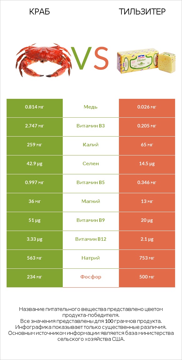 Краб vs Тильзитер infographic