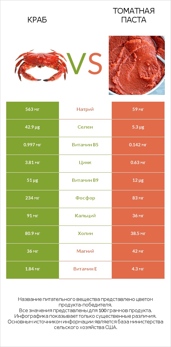 Краб vs Томатная паста infographic