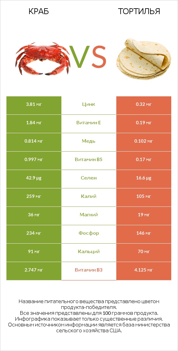 Краб vs Тортилья infographic