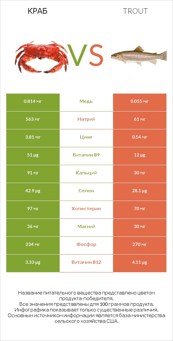 Краб vs Trout infographic