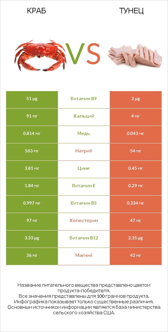 Краб vs Тунец infographic