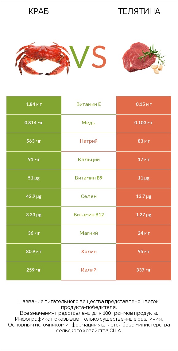 Краб vs Телятина infographic