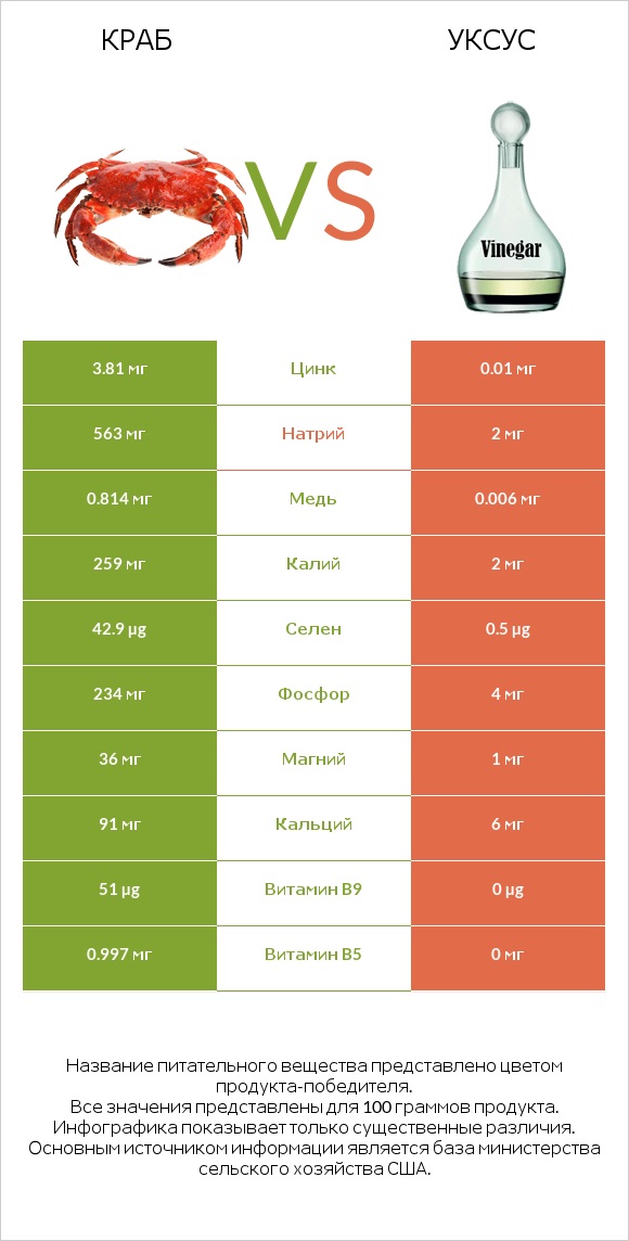 Краб vs Уксус infographic