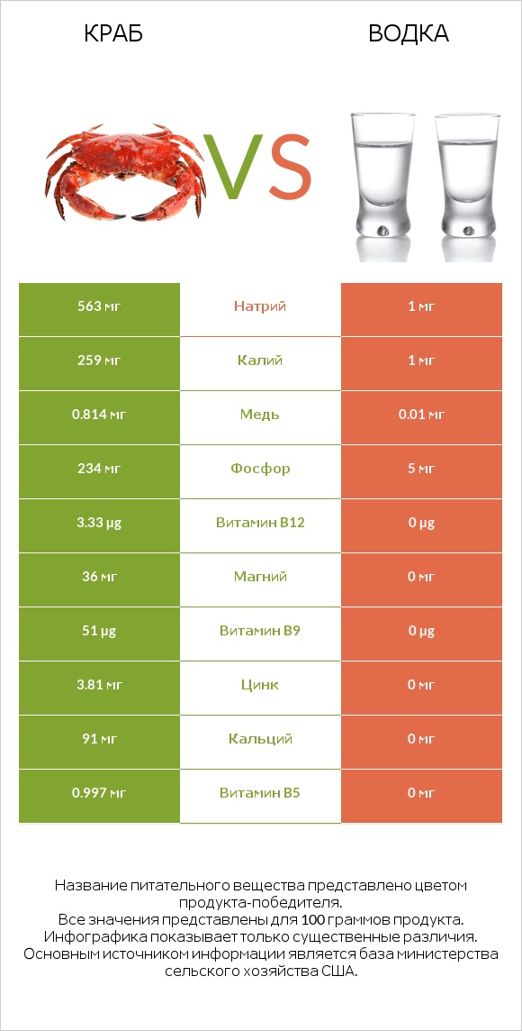 Краб vs Водка infographic