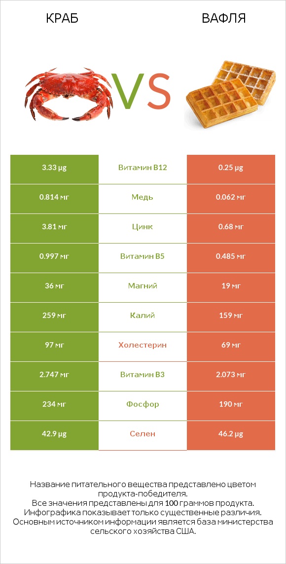 Краб vs Вафля infographic