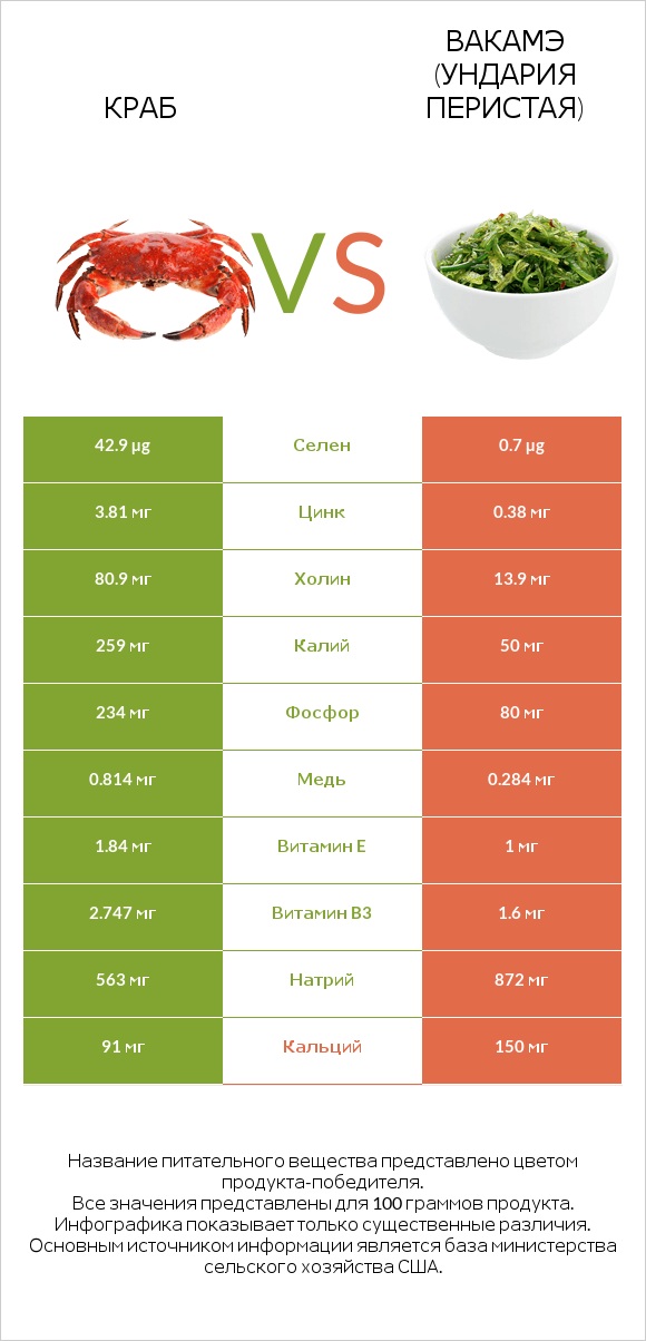 Краб vs Вакамэ (ундария перистая) infographic