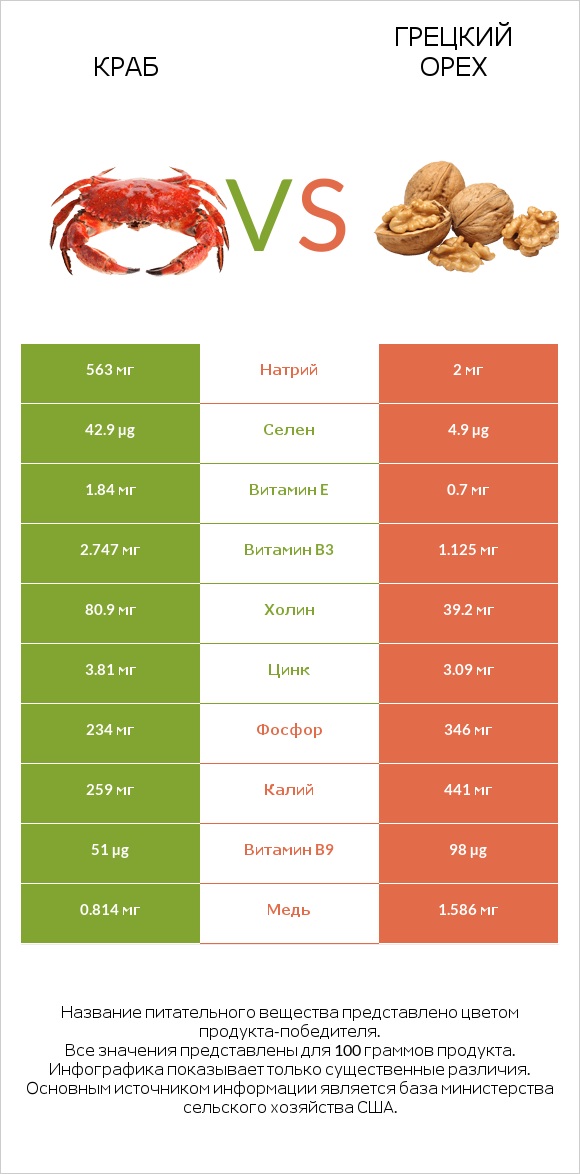 Краб vs Грецкий орех infographic