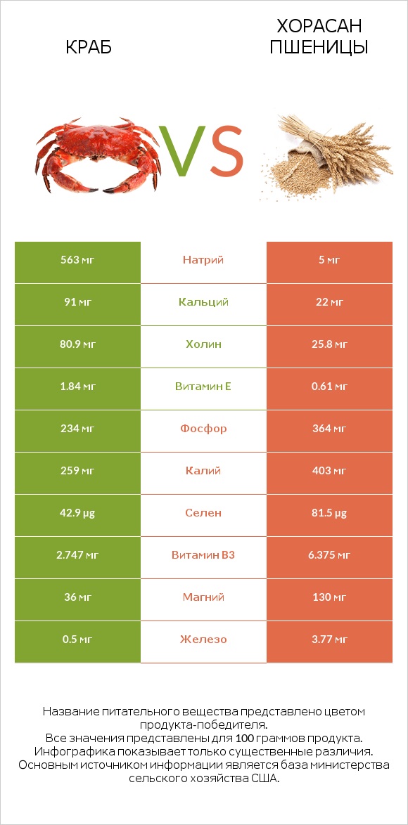 Краб vs Хорасан пшеницы infographic