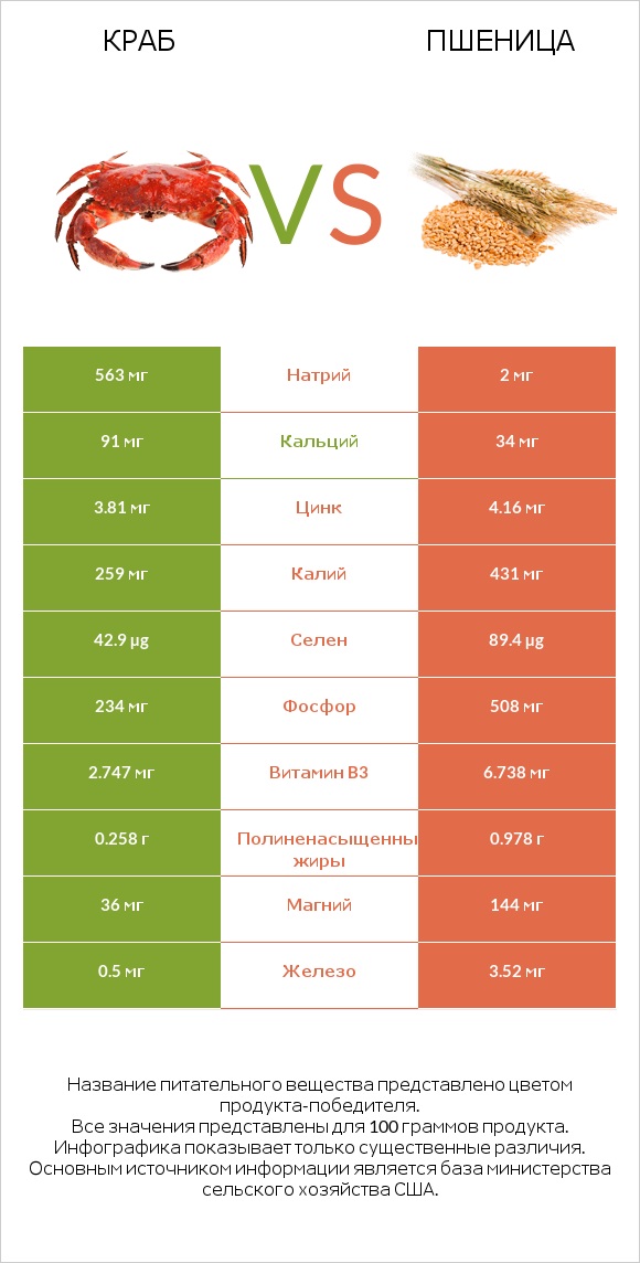 Краб vs Пшеница infographic