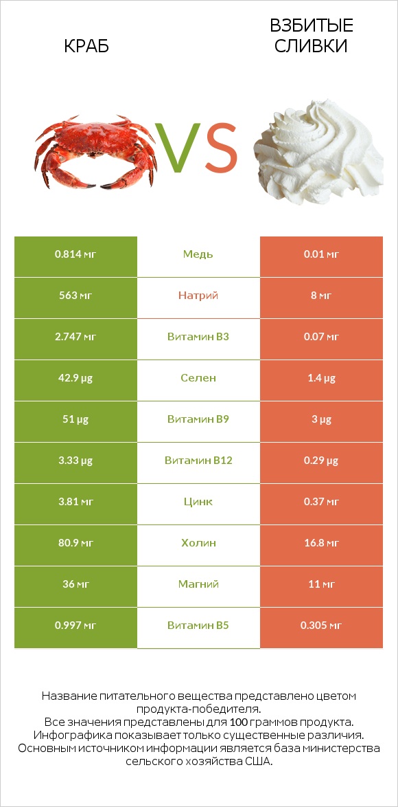 Краб vs Взбитые сливки infographic