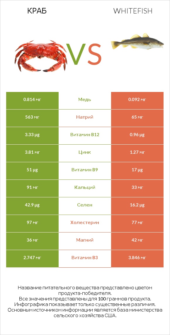 Краб vs Whitefish infographic