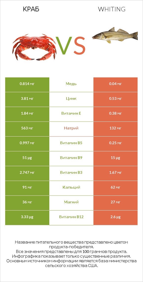 Краб vs Whiting infographic