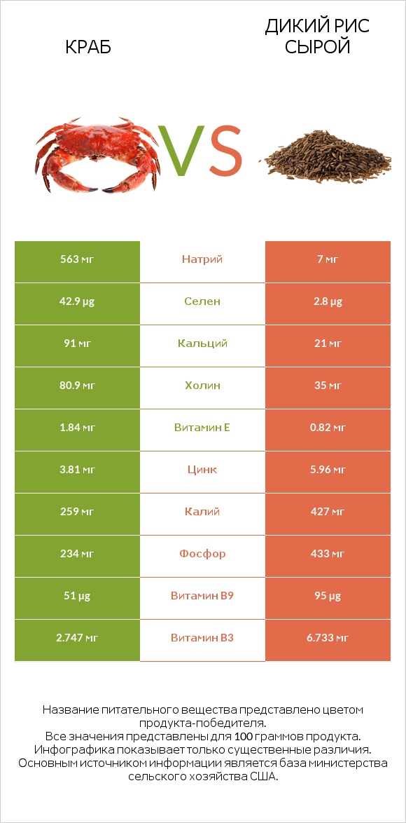 Краб vs Дикий рис сырой infographic