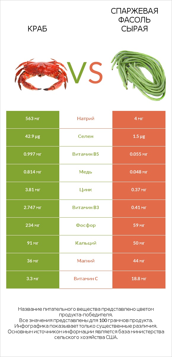 Краб vs Спаржевая фасоль сырая infographic